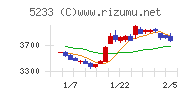 太平洋セメントチャート