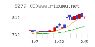 日本興業チャート