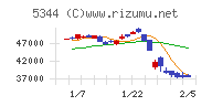 ＭＡＲＵＷＡチャート