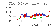 ＡＶＩＬＥＮチャート