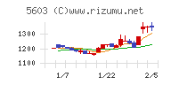 虹技チャート