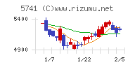 ＵＡＣＪチャート