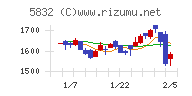 ちゅうぎんフィナンシャルグループチャート