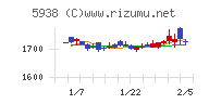 ＬＩＸＩＬチャート