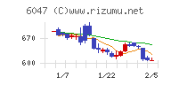 Ｇｕｎｏｓｙチャート