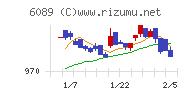 ウィルグループチャート