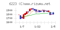 西部技研チャート