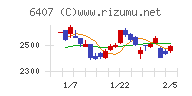 ＣＫＤチャート