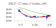 理想科学工業チャート