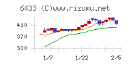 ヒーハイストチャート