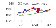 ＫＶＫチャート