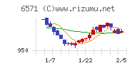キュービーネットホールディングスチャート