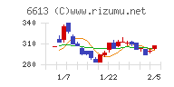 ＱＤレーザチャート