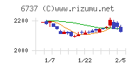 ＥＩＺＯチャート