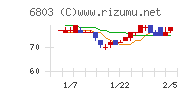 ティアックチャート