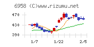 日本ＣＭＫチャート