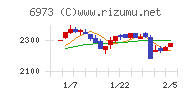 協栄産業チャート