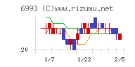 大黒屋ホールディングスチャート