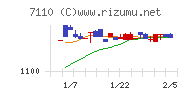 クラシコムチャート