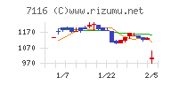 ダイワ通信チャート