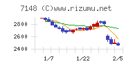 ＦＰＧチャート