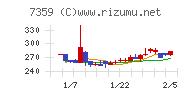 東京通信グループチャート
