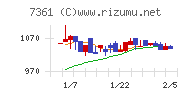ヒューマンクリエイションホールディングスチャート