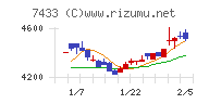 伯東チャート