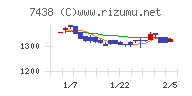 コンドーテックチャート