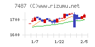 小津産業チャート