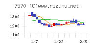橋本総業ホールディングスチャート