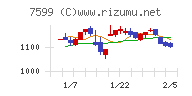 ＩＤＯＭチャート