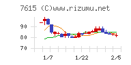 京都きもの友禅ホールディングスチャート