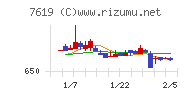 田中商事チャート