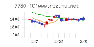 メニコンチャート