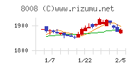 ４℃ホールディングスチャート