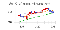 オンワードホールディングスチャート