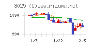 ツカモトコーポレーションチャート