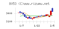 住友商事チャート