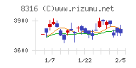 三井住友フィナンシャルグループチャート