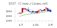 千葉興業銀行チャート