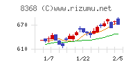 百五銀行チャート