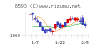 三菱ＨＣキャピタルチャート