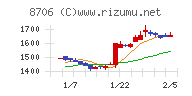 極東証券チャート