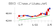 平和不動産チャート