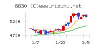 住友不動産チャート