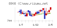 毎日コムネットチャート