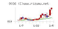 東部ネットワークチャート