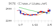 セイノーホールディングスチャート