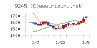 リベロチャート